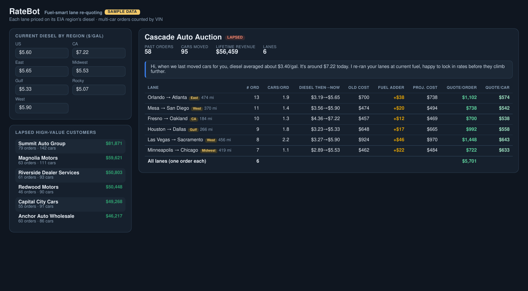 RateBot re-quoting board showing a dormant auto transport customer's lanes re-priced at today's regional diesel rates, with quote per order and per vehicle